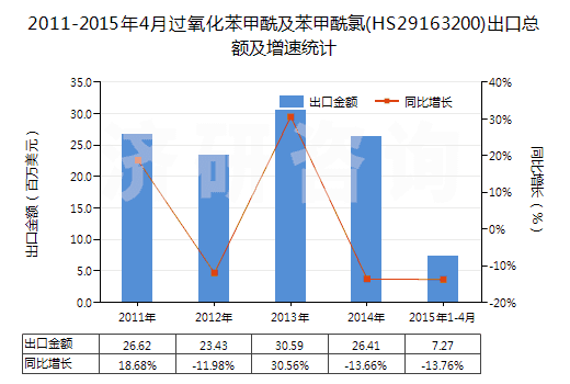 2011-2015年4月過(guò)氧化苯甲酰及苯甲酰氯(HS29163200)出口總額及增速統(tǒng)計(jì)